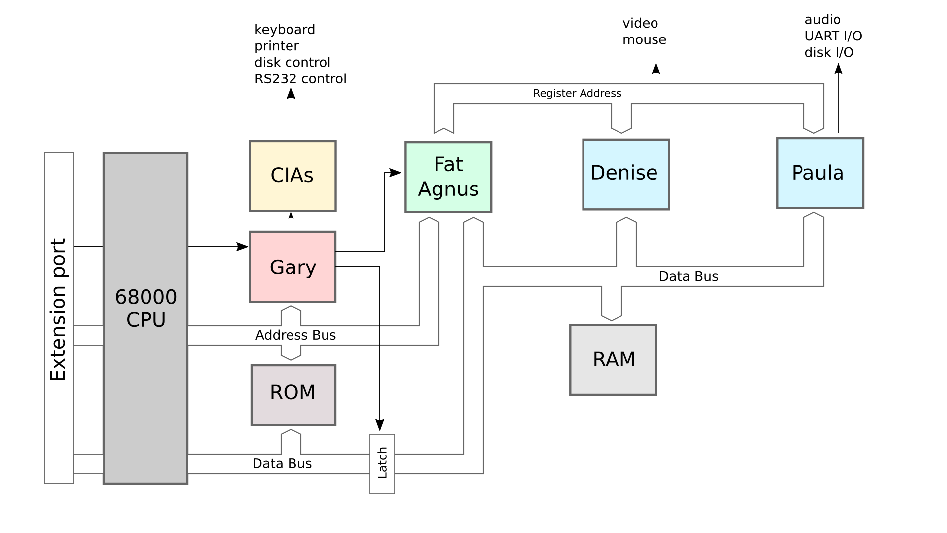 Amiga architecture